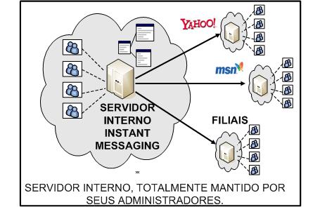 Instant Messaging Interno - Open Source - Sem licença - Servidor Linux - Não use MSN, ICQ, ORKUT - SMART UNION - São Paulo - SP - 