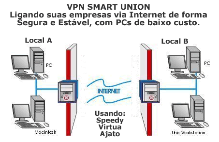 VPN - Rede Virtual Privativa - Ligue suas filias as matriz de forma segura e economica - Criptografe sua comunicação - Smart Union São Paulo - SP - Criptografia - Pacotes -
