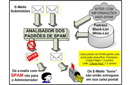  Diagrama - Antispam corporativo - deixe sua empresa livre dos virus, spywares e Spams - SMART UNION - São Paulo - SP - 